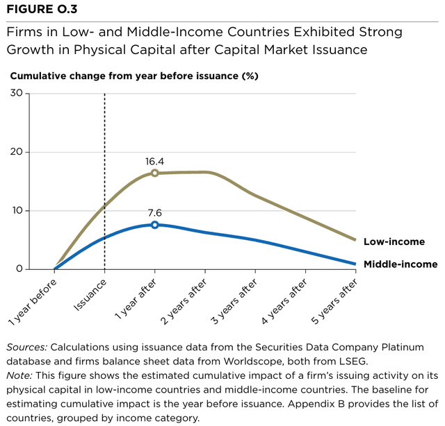 The positive impact of capital market financing (The International Finance Corporation (IFC))