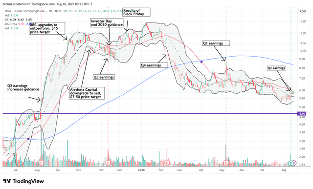 JMIA is suffering a major sell-off after a banner 2025. (TradingView)