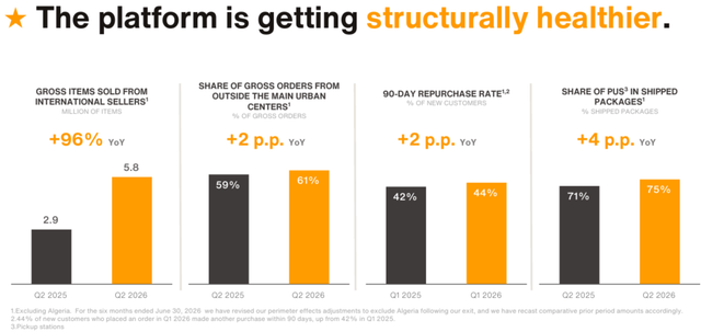 Jumia's structural health improved across each key metric. (Jumia's Q2 2026 earnings presentation)