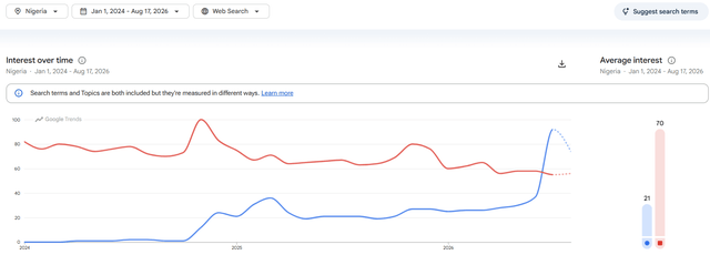 Google search trends in Nigeria since 2024 (Google)