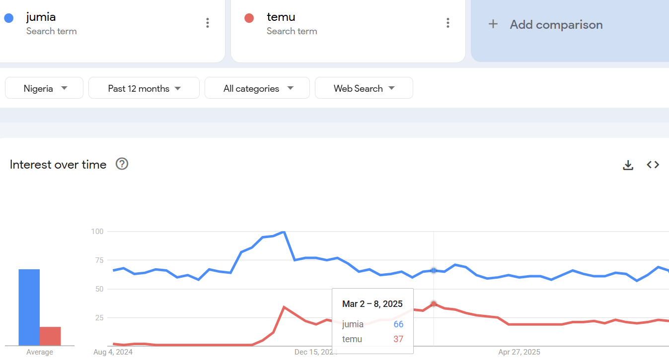 According to Nigeria's Google trends, Jumia is distancing itself from Temu (Google Trends)