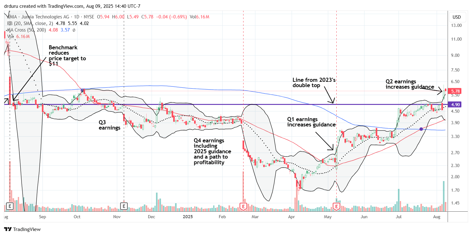 JMIA convincingly broke out above a key (and persisting) resistance level (TradingView)