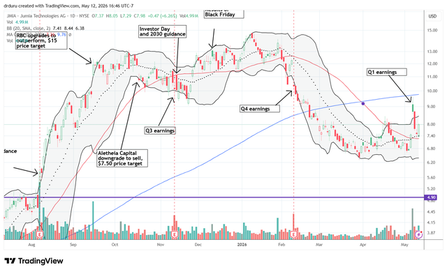 JMIA initially traded post-earnings to $9.62 but faded all its post-earnings gains in 2 days. The stock may be extending a trading range. (TradingView)