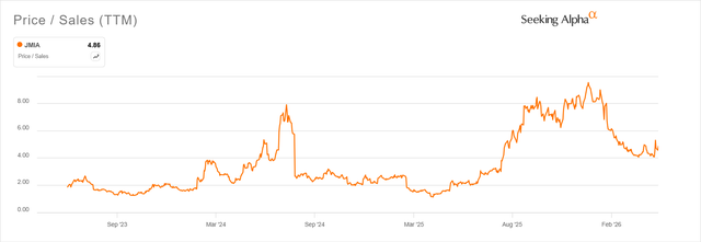 JMIA price/sales is in the middle of a 3-year range. (Seeking Alpha)