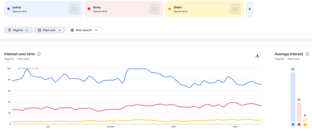 Based on Google search trends, Jumia continues dominate its Chinese ecommerce competitors. (Google Trends)
